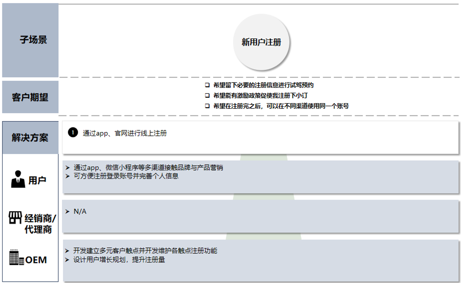 線索到訂單LTO：傳統汽車銷售在哪些步驟可以數字化？
