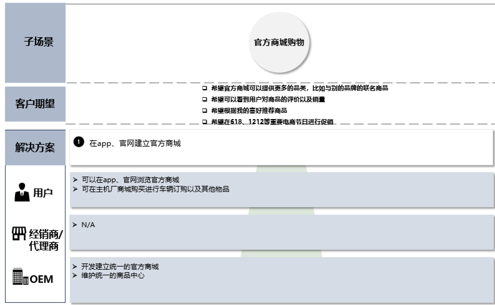 線索到訂單LTO：傳統汽車銷售在哪些步驟可以數字化？
