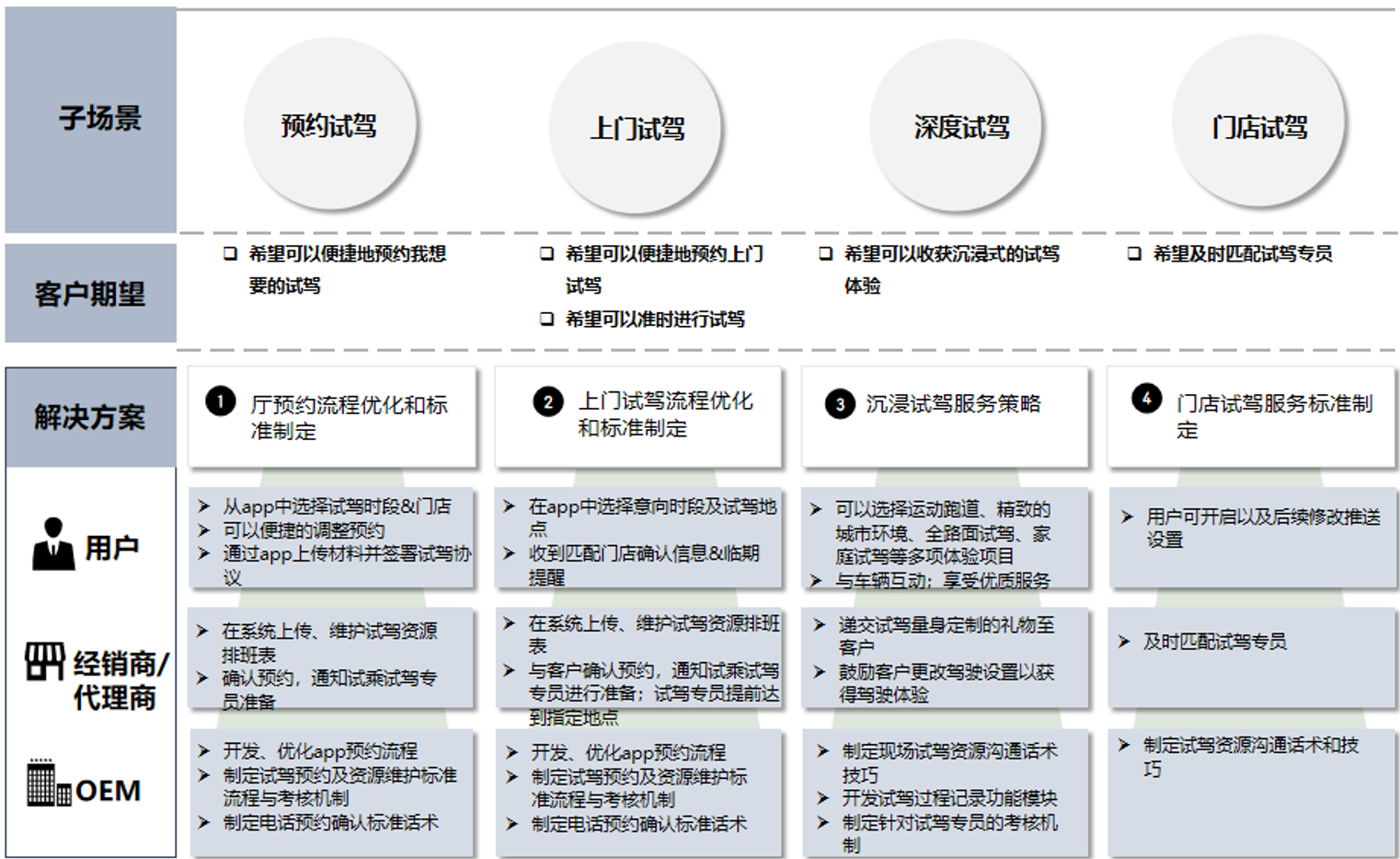 線索到訂單LTO：傳統汽車銷售在哪些步驟可以數字化？