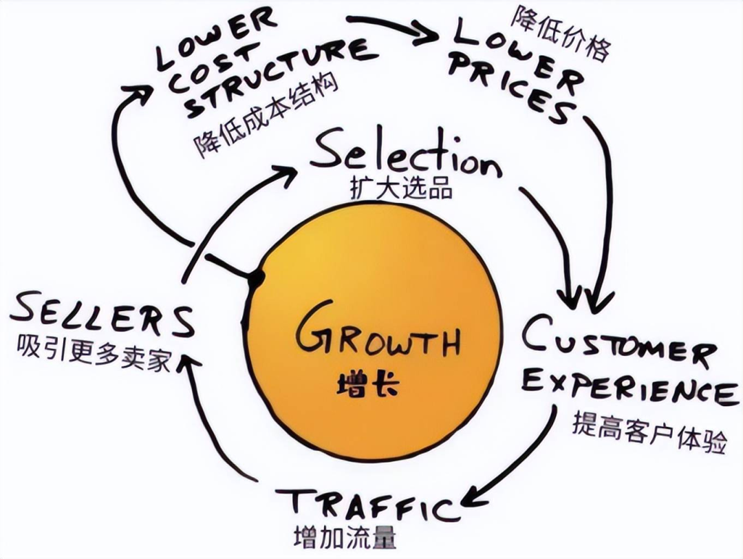 亞馬遜的增長飛輪失效了！為什么？