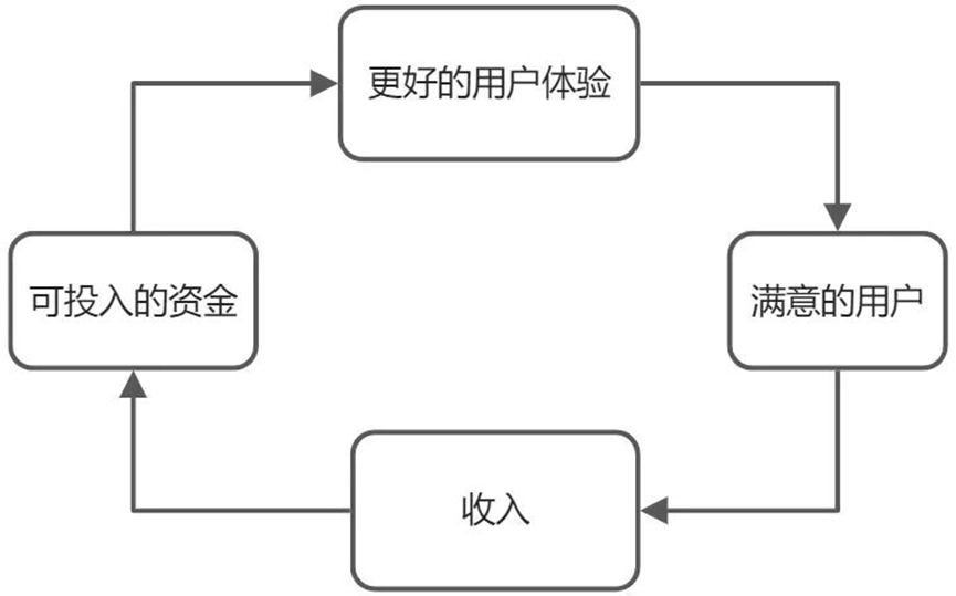 亞馬遜的增長飛輪失效了！為什么？