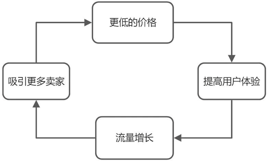 亞馬遜的增長飛輪失效了！為什么？
