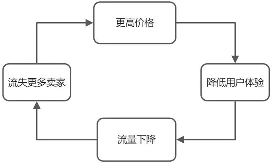 亞馬遜的增長飛輪失效了！為什么？