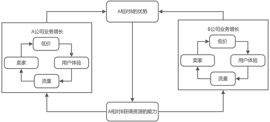 亞馬遜的增長飛輪失效了！為什么？