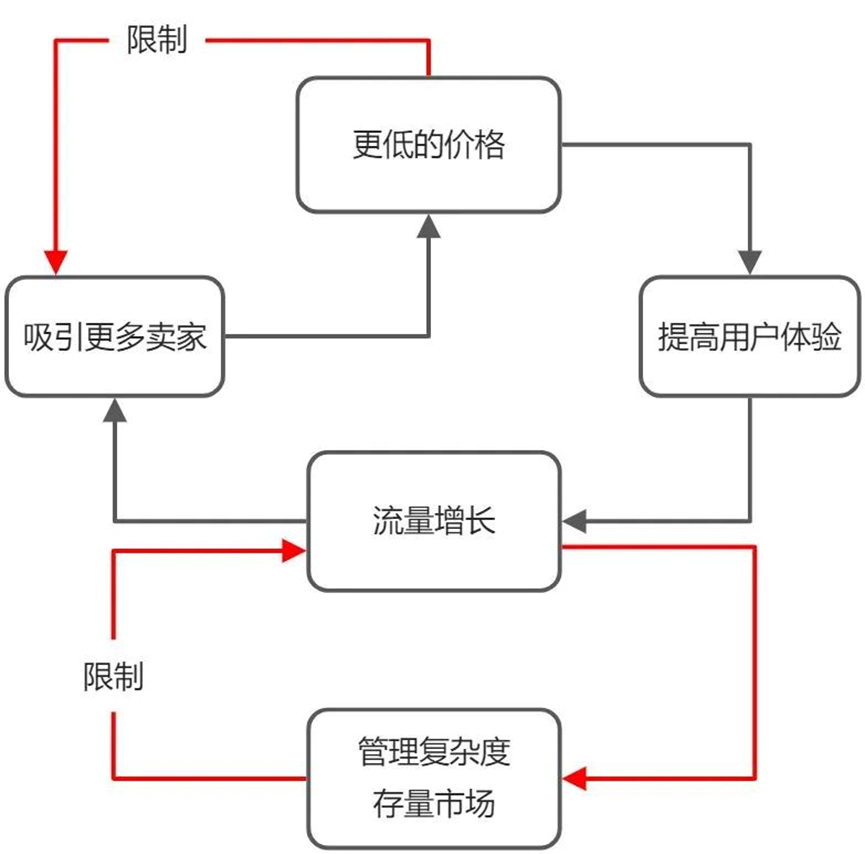 亞馬遜的增長飛輪失效了！為什么？