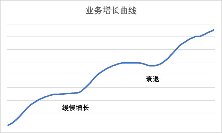 亞馬遜的增長飛輪失效了！為什么？