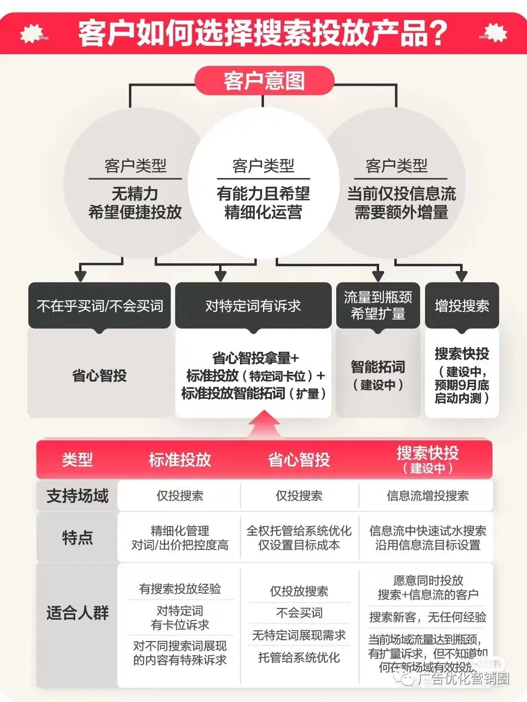 小紅書搜索廣告