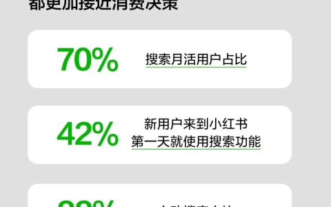 小紅書「搜索」進階，品牌又如何借勢增長？
