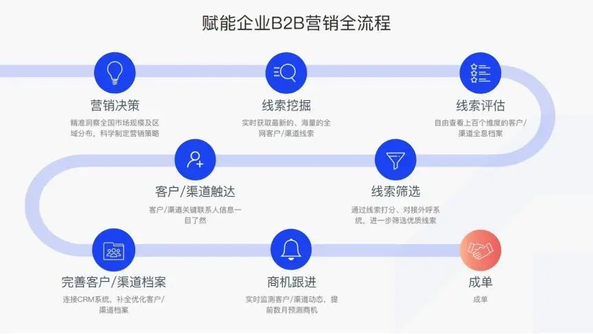 AI將如何改變市場營銷和銷售的未來？
