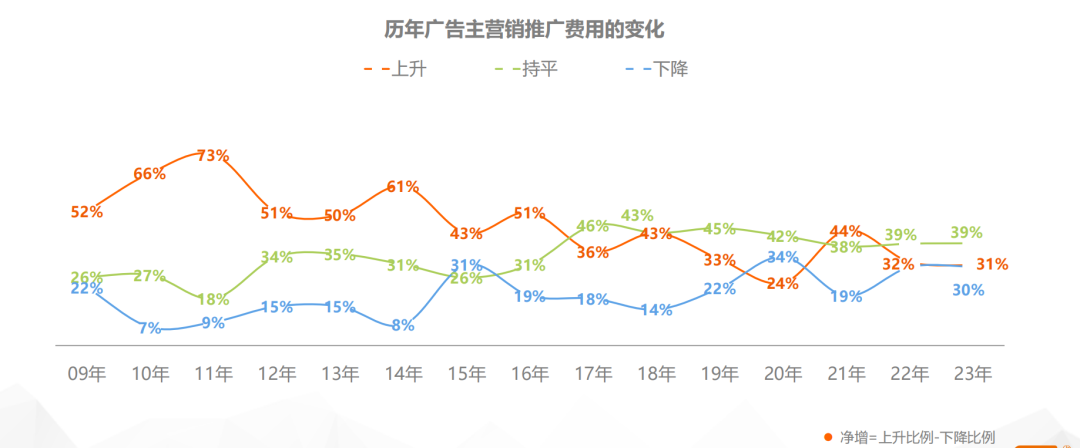 2024年營銷大戰，到底該怎么卷？