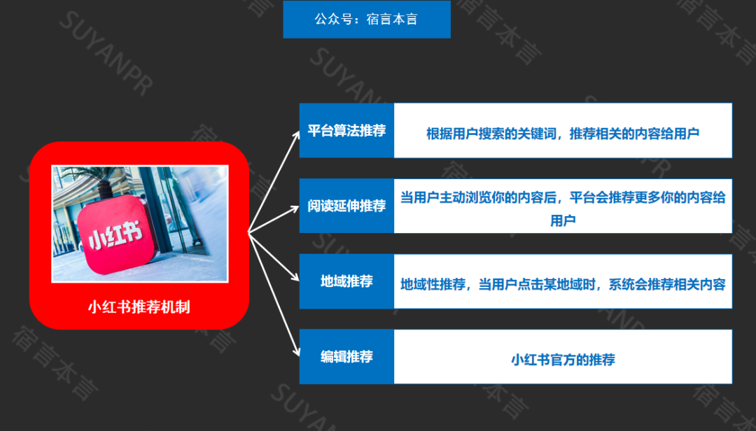 如何做小紅書
