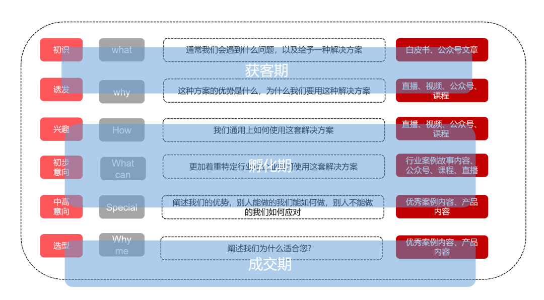 2024 B2B內容營銷=階段式+多樣式+偏好式