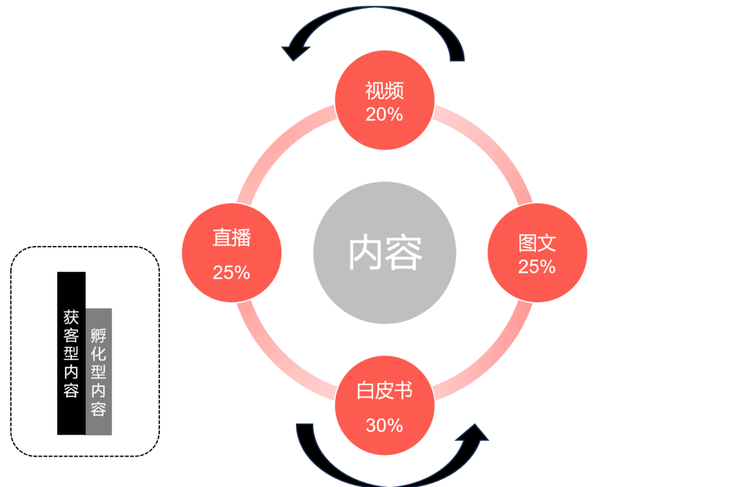 2024 B2B內容營銷=階段式+多樣式+偏好式