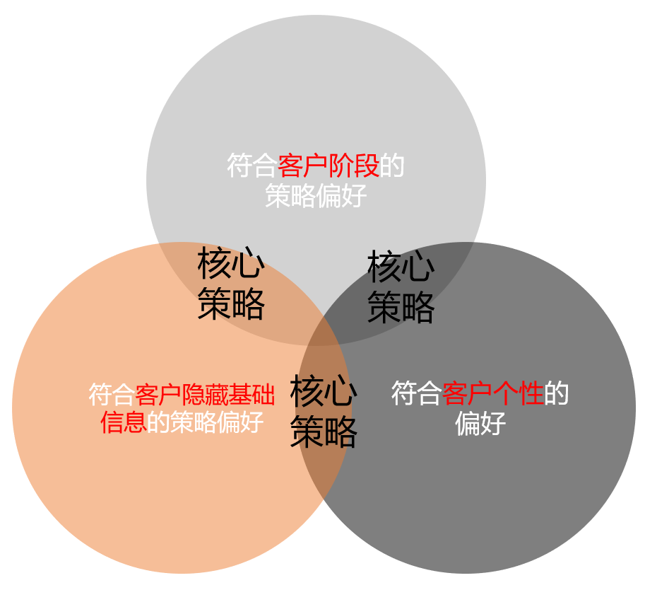 2024 B2B內容營銷=階段式+多樣式+偏好式
