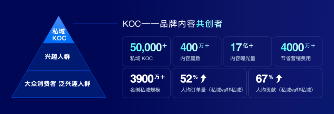 營銷人必看！花小錢出大效果，私域營銷應該怎么做？