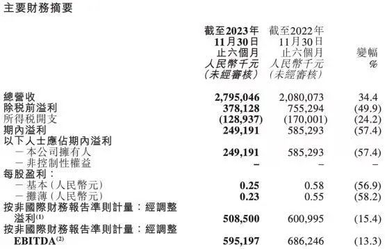 董宇輝帶貨業績逼近小楊哥，東方甄選跟得上嗎？