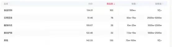 董宇輝帶貨業績逼近小楊哥，東方甄選跟得上嗎？