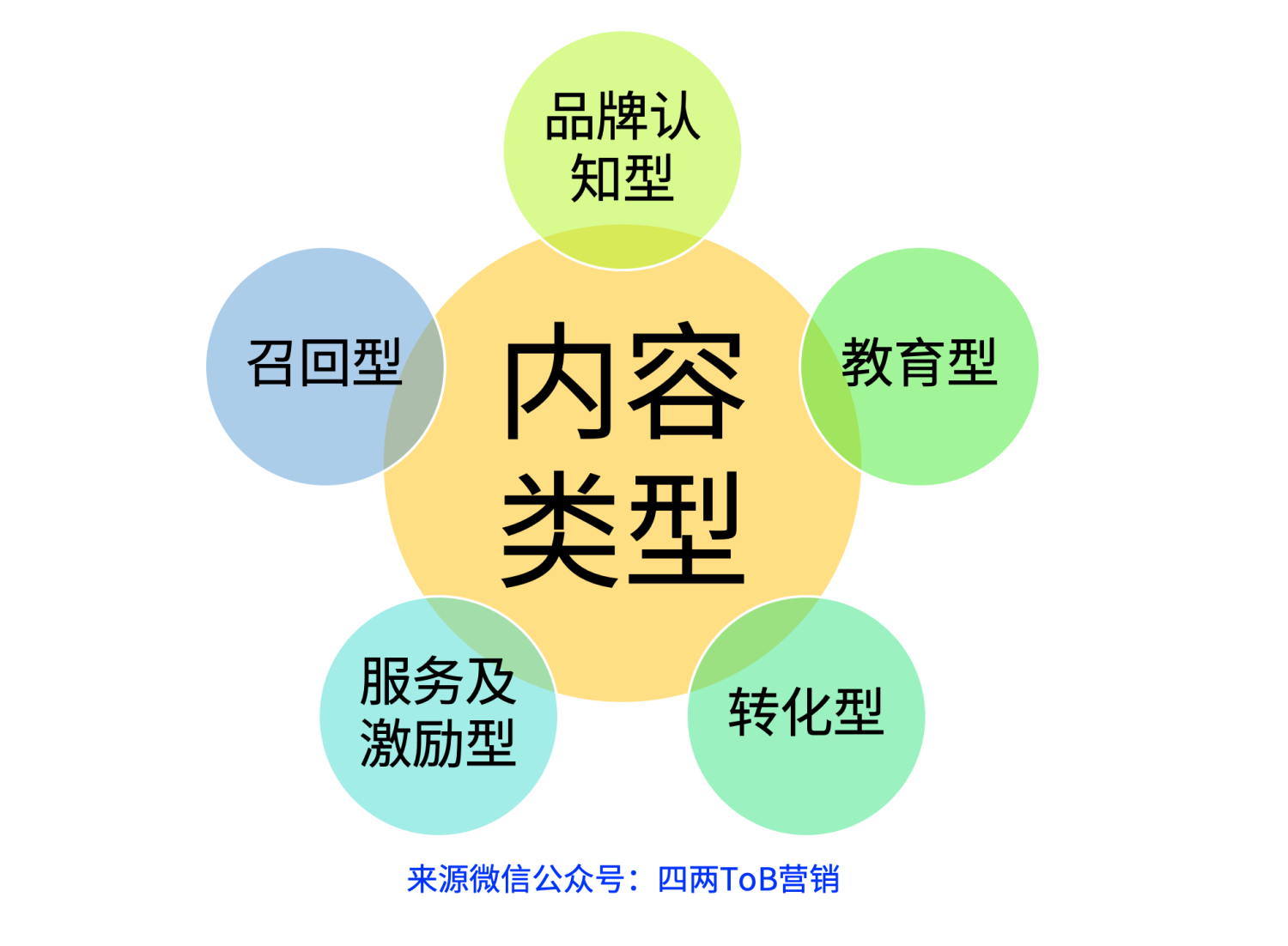 ToB企業內容營銷：內容類型
