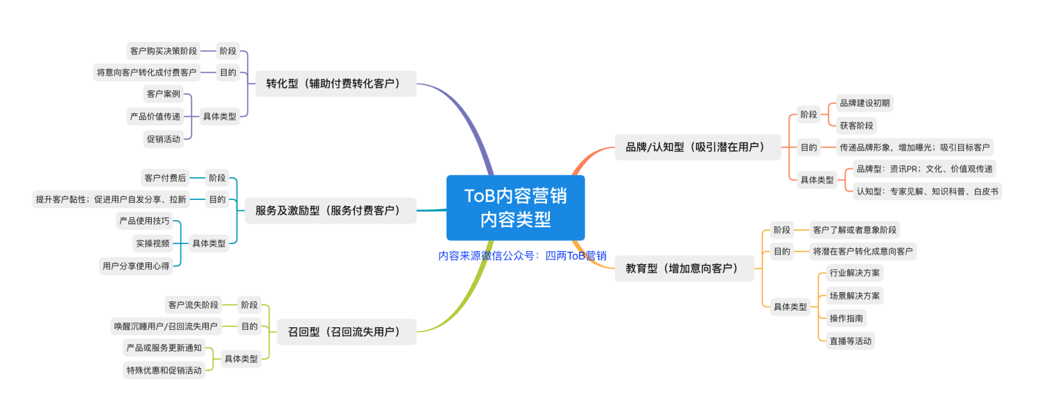 ToB企業內容營銷：內容類型