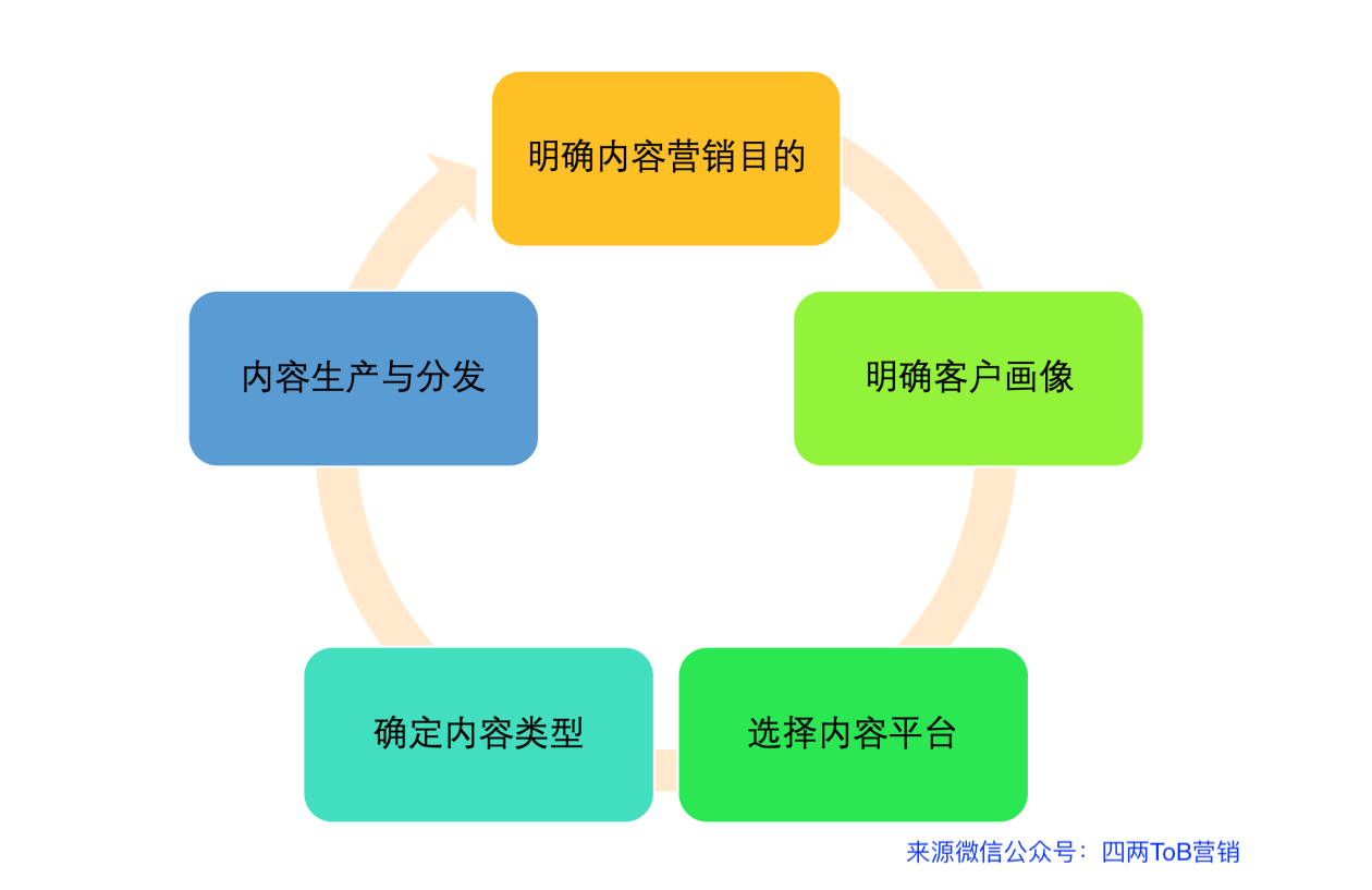 ToB企業內容營銷：明確營銷目的和客戶畫像