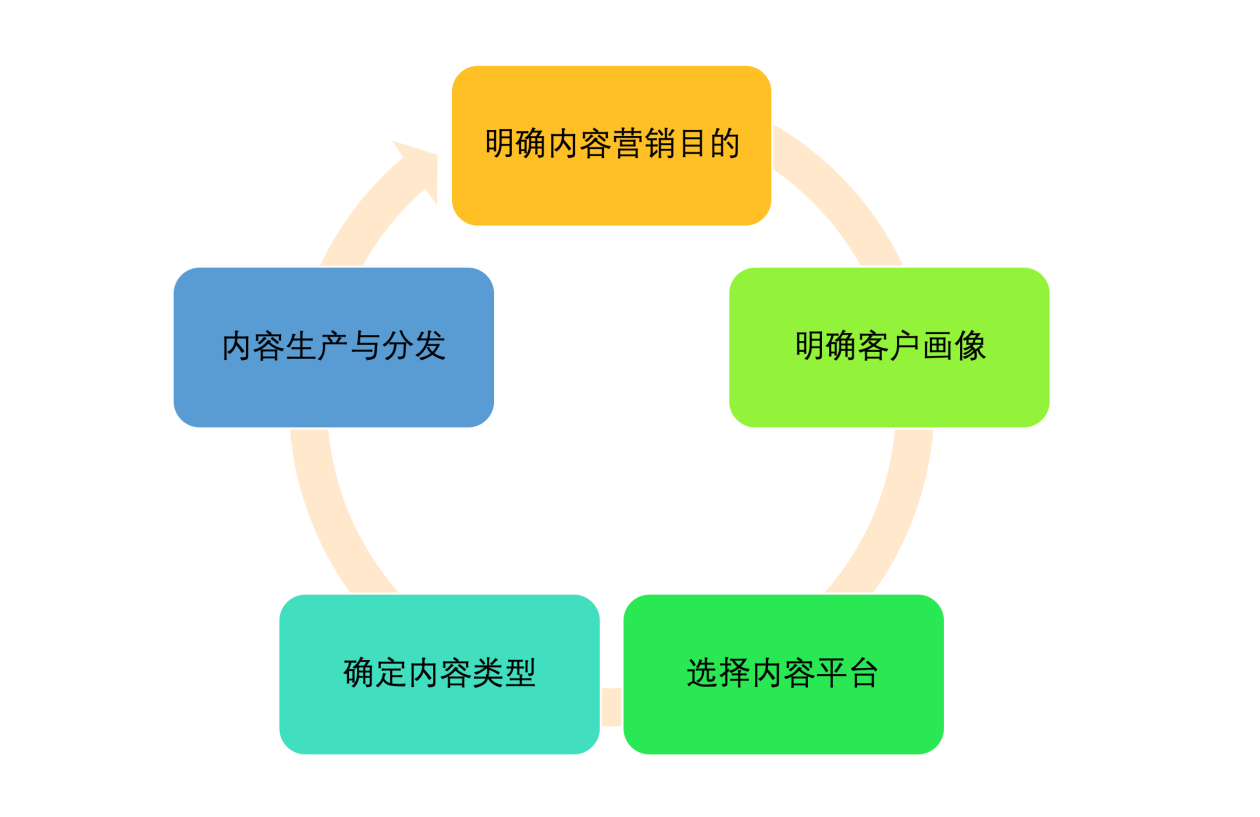 ToB企業內容營銷：明確營銷目的和客戶畫像