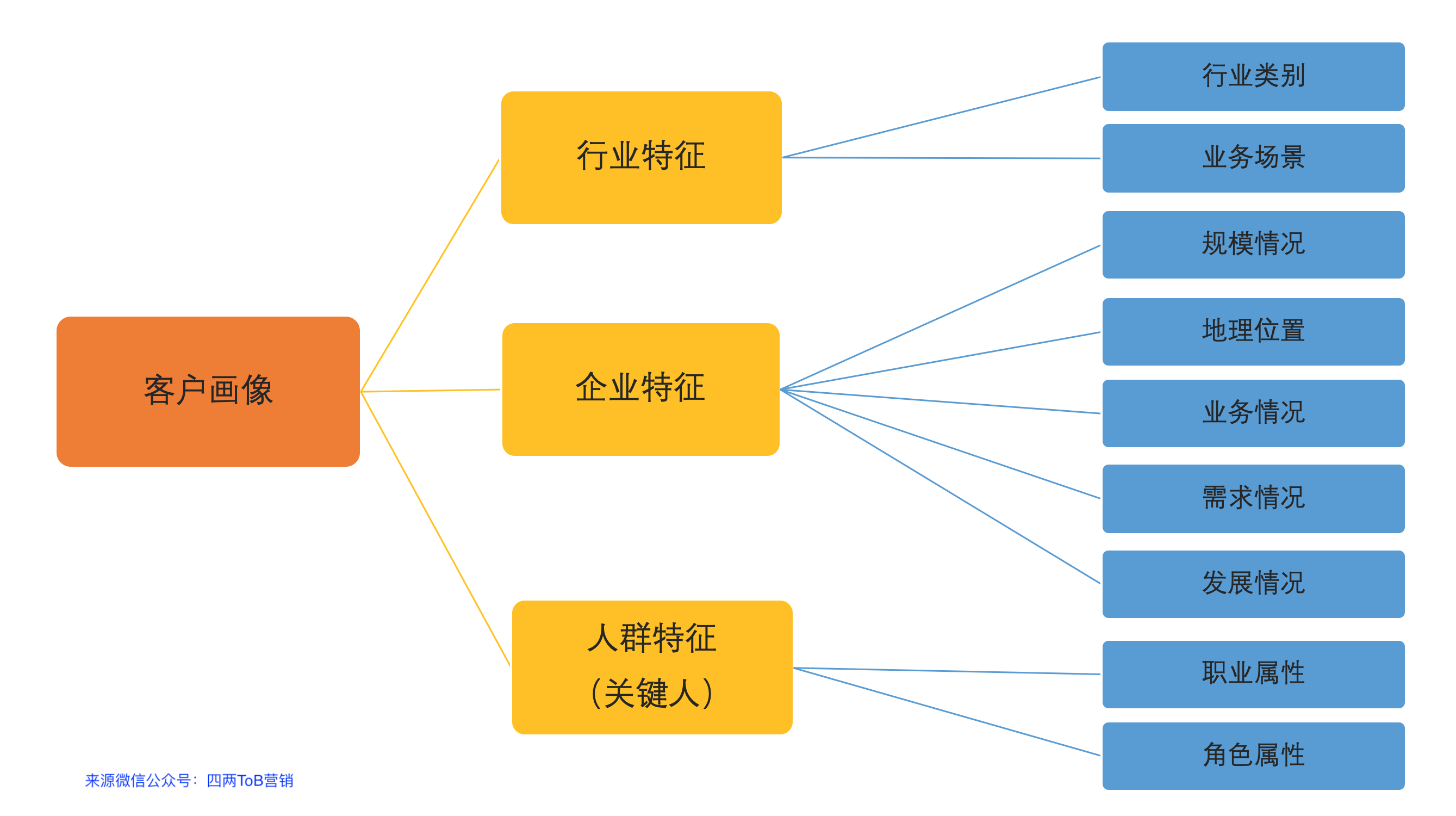ToB企業內容營銷：明確營銷目的和客戶畫像