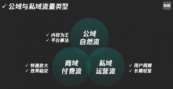 253 2024流量共生，公域做規模，私域要復利！