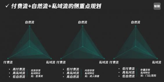 302 2024流量共生，公域做規模，私域要復利！