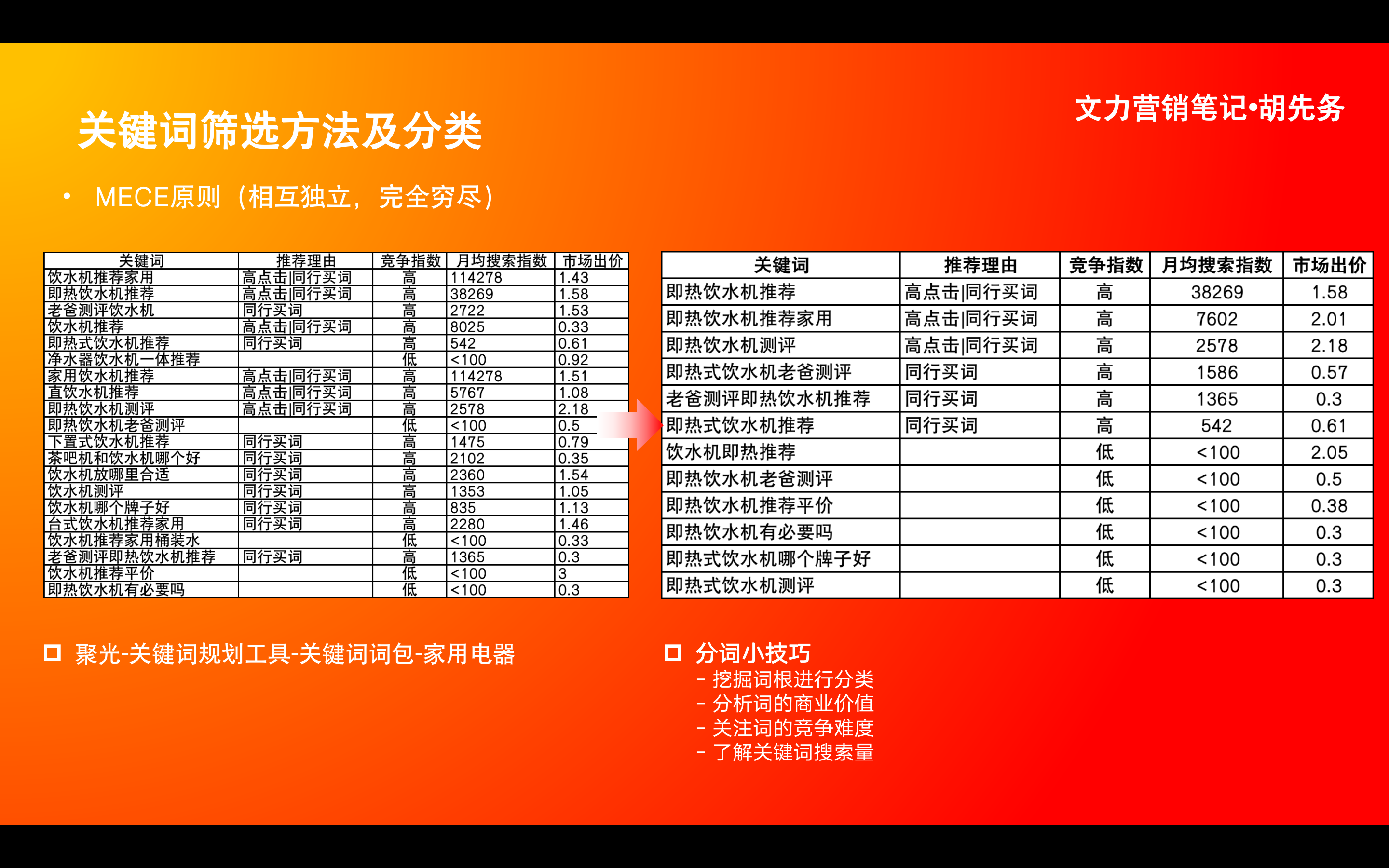 「小紅書搜索」關鍵詞挖掘攻略：5118和小紅書聚光平臺
