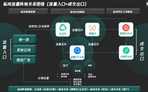 2024數字化轉型太難？先以私域為核心干一場！