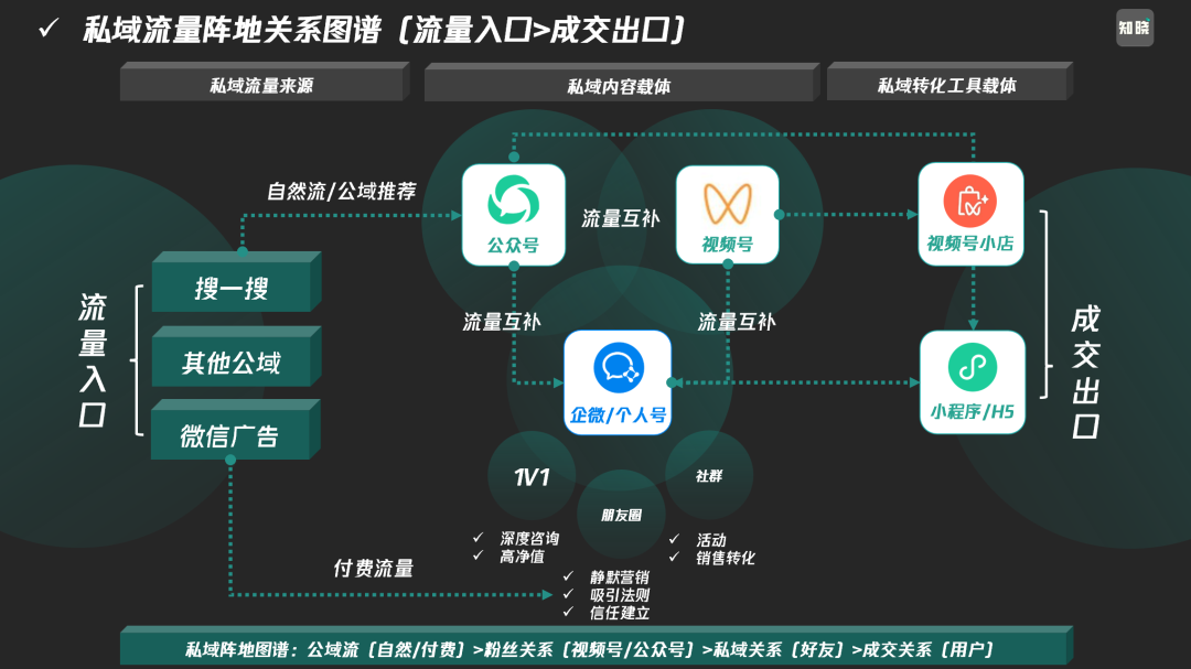 2024數字化轉型太難？先以私域為核心干一場！