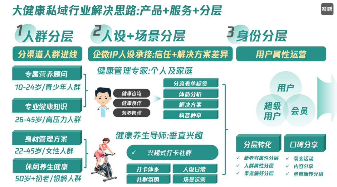 2024數字化轉型太難？先以私域為核心干一場！