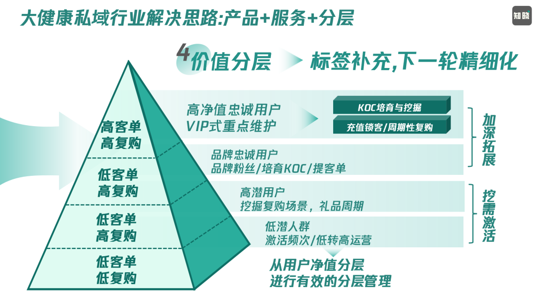 2024數字化轉型太難？先以私域為核心干一場！