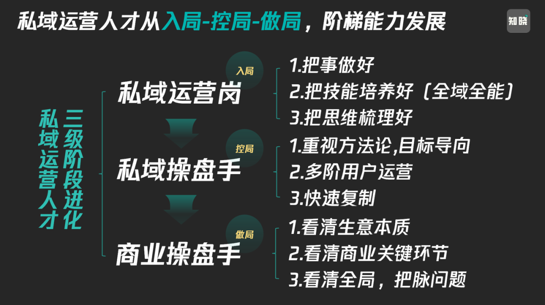 2024數字化轉型太難？先以私域為核心干一場！