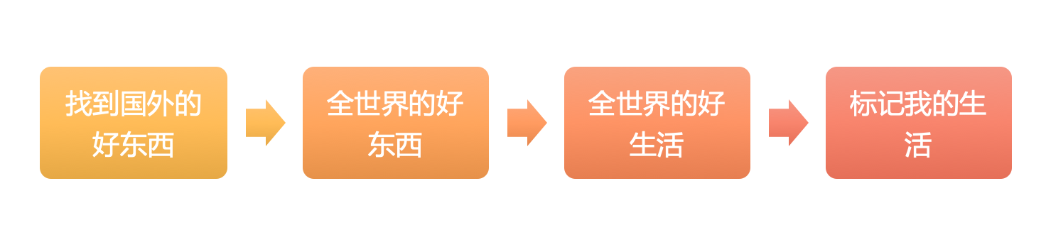 產品價值鏈路出發，拆解小紅書的商業化現狀