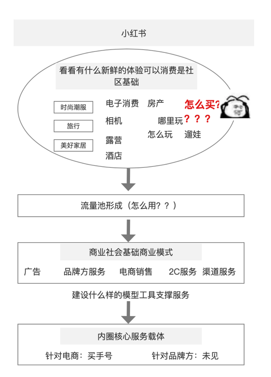 產品價值鏈路出發，拆解小紅書的商業化現狀