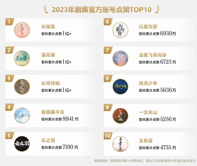 2023年爆款案例證明，抖音已成為影視宣發主陣地