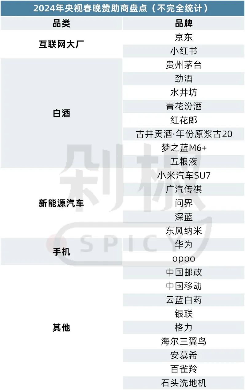 京東、小紅書+白酒軍團+新能源汽車...2024春晚贊助亮點