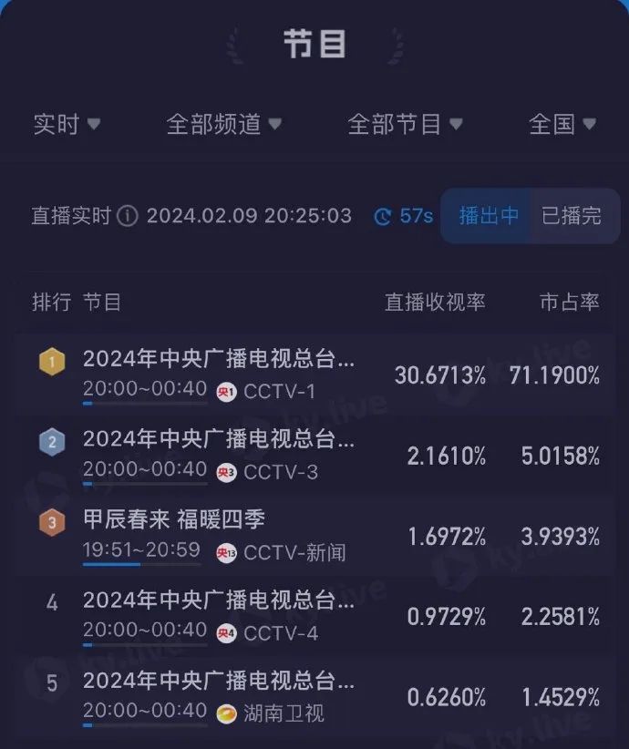 京東、小紅書+白酒軍團+新能源汽車...2024春晚贊助亮點