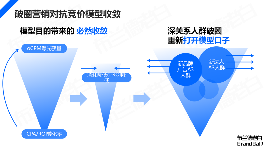萬字解析 | 品牌在抖音破圈到收割的完整閉環