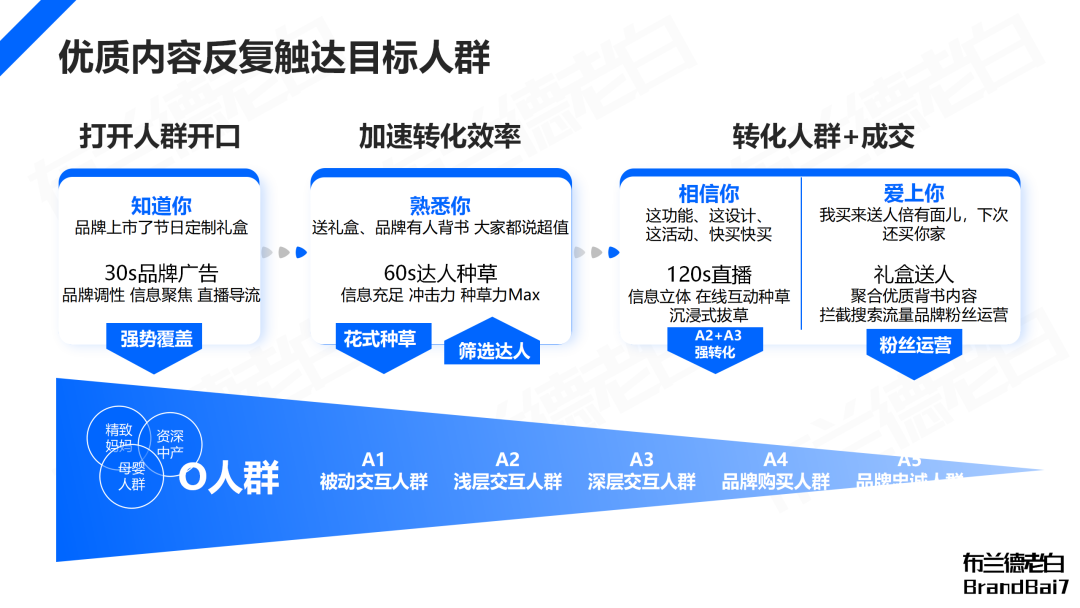 萬字解析 | 品牌在抖音破圈到收割的完整閉環
