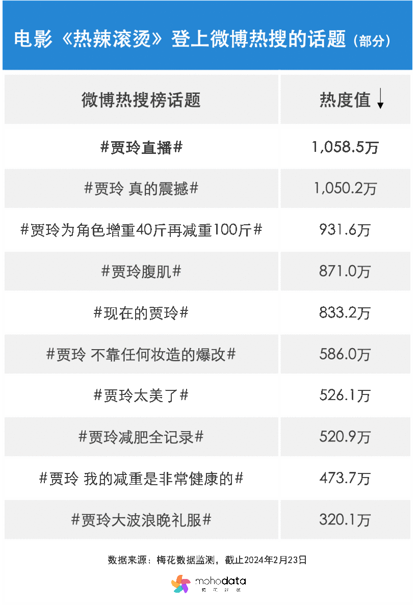 電影《熱辣滾燙》總票房超31億元，賈玲是頂級營銷大師