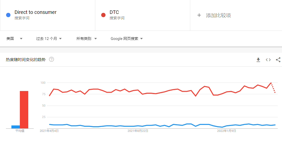 從0到1破解后疫情時代出海DTC品牌模式