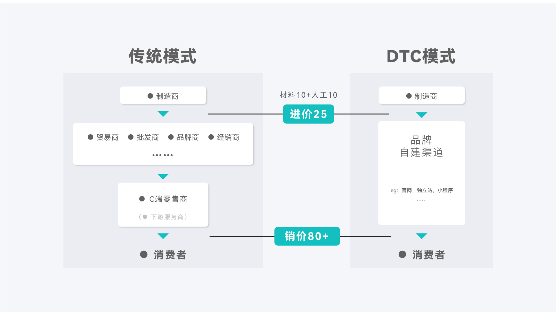 從0到1破解后疫情時代出海DTC品牌模式