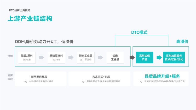 從0到1破解后疫情時代出海DTC品牌模式
