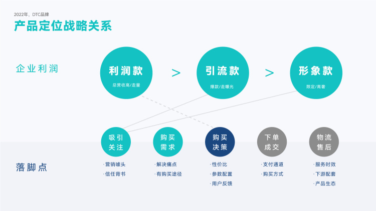 從0到1破解后疫情時代出海DTC品牌模式