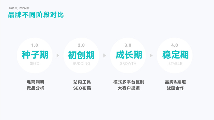 從0到1破解后疫情時代出海DTC品牌模式