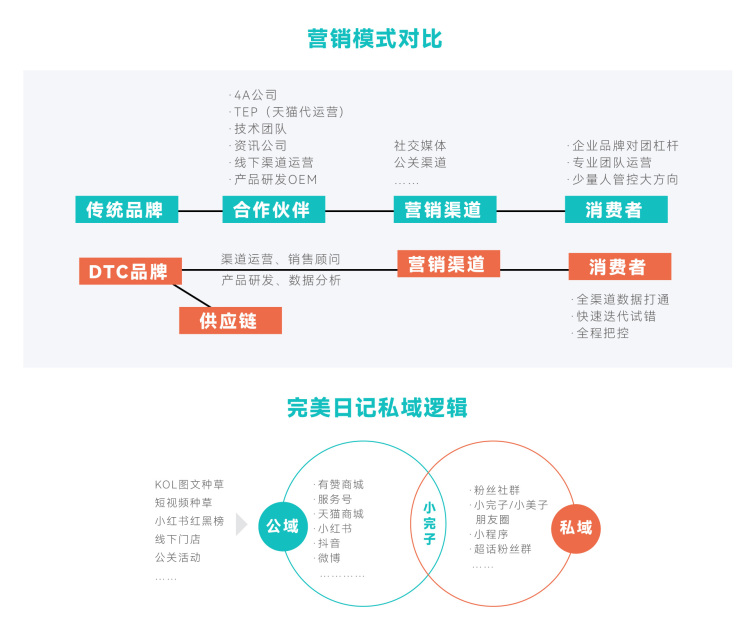 從0到1破解后疫情時代出海DTC品牌模式