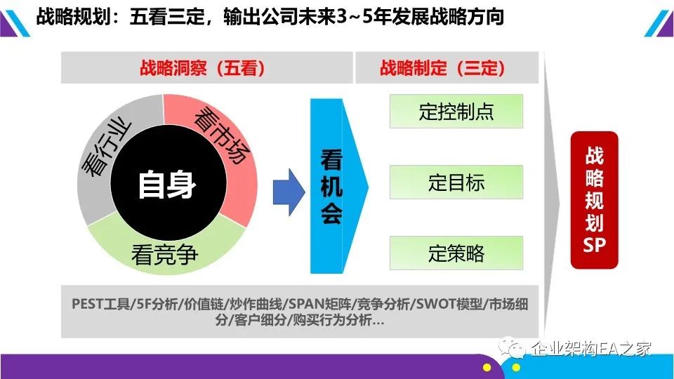 華為戰略神器“五看三定”模型，附規劃和落地方法