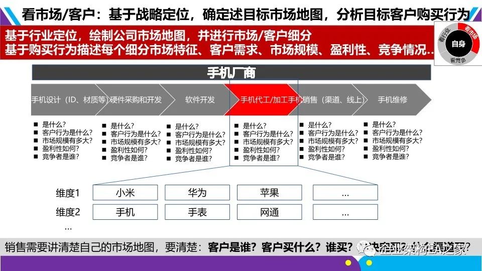 華為戰略神器“五看三定”模型，附規劃和落地方法